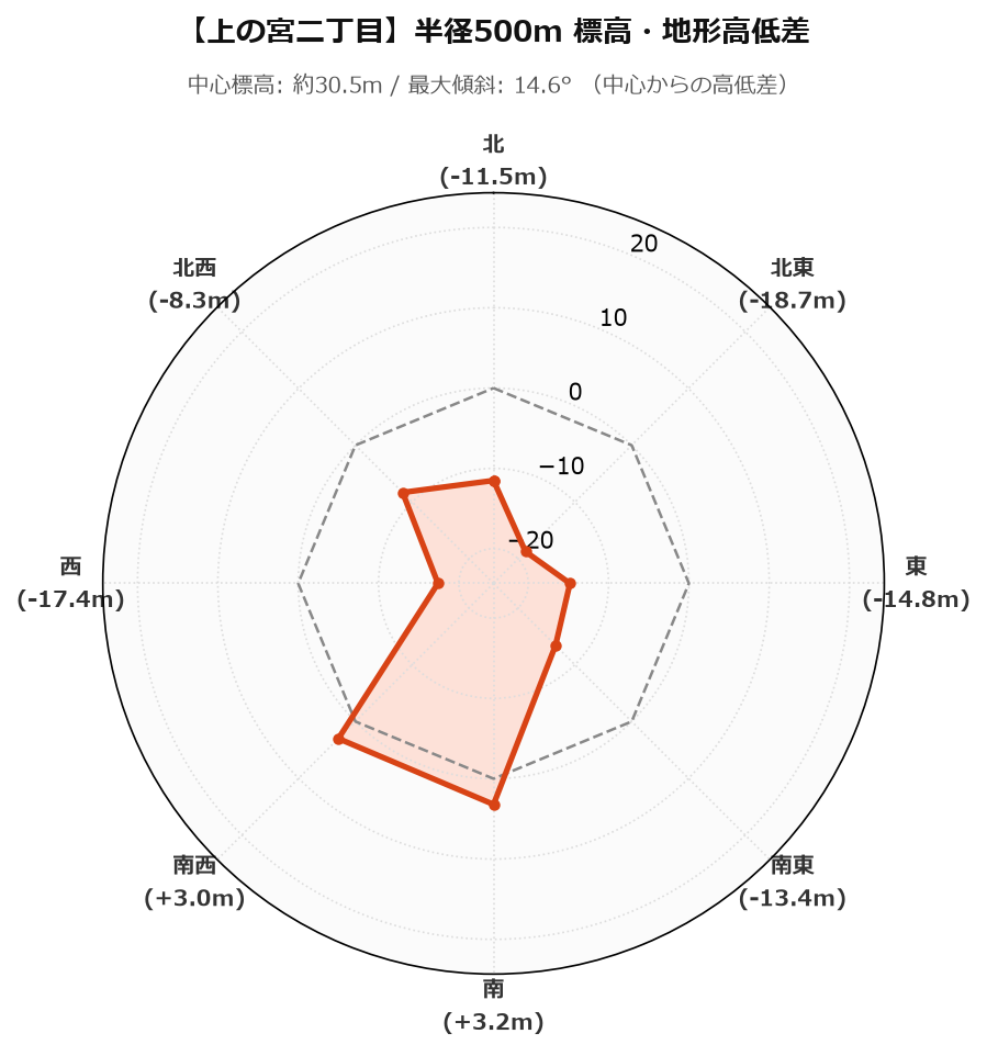 上の宮二丁目の半径500m地形・高低差マップ