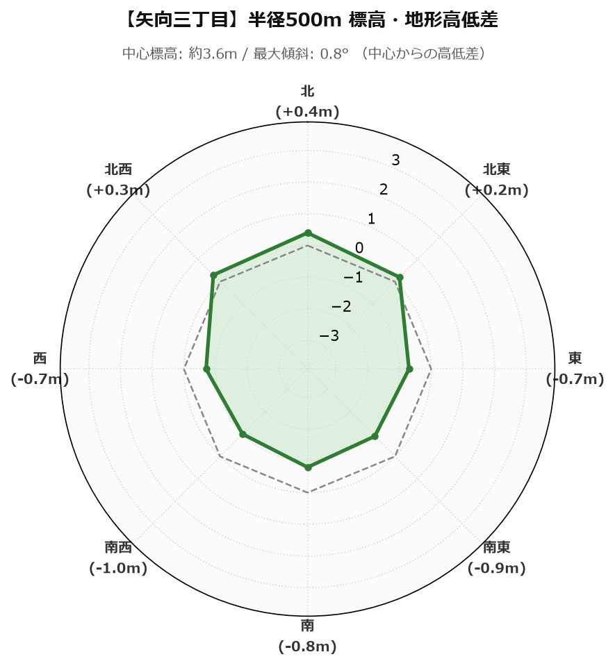 矢向三丁目の半径500m地形・高低差マップ