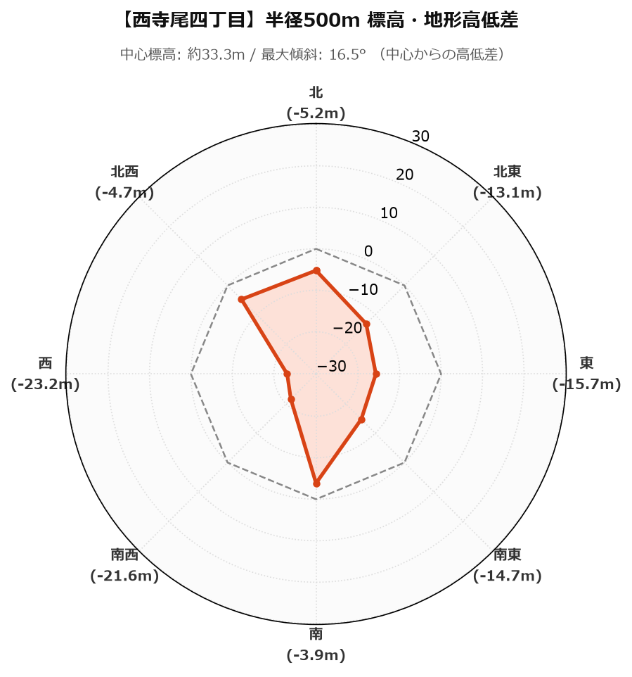 西寺尾四丁目の半径500m地形・高低差マップ