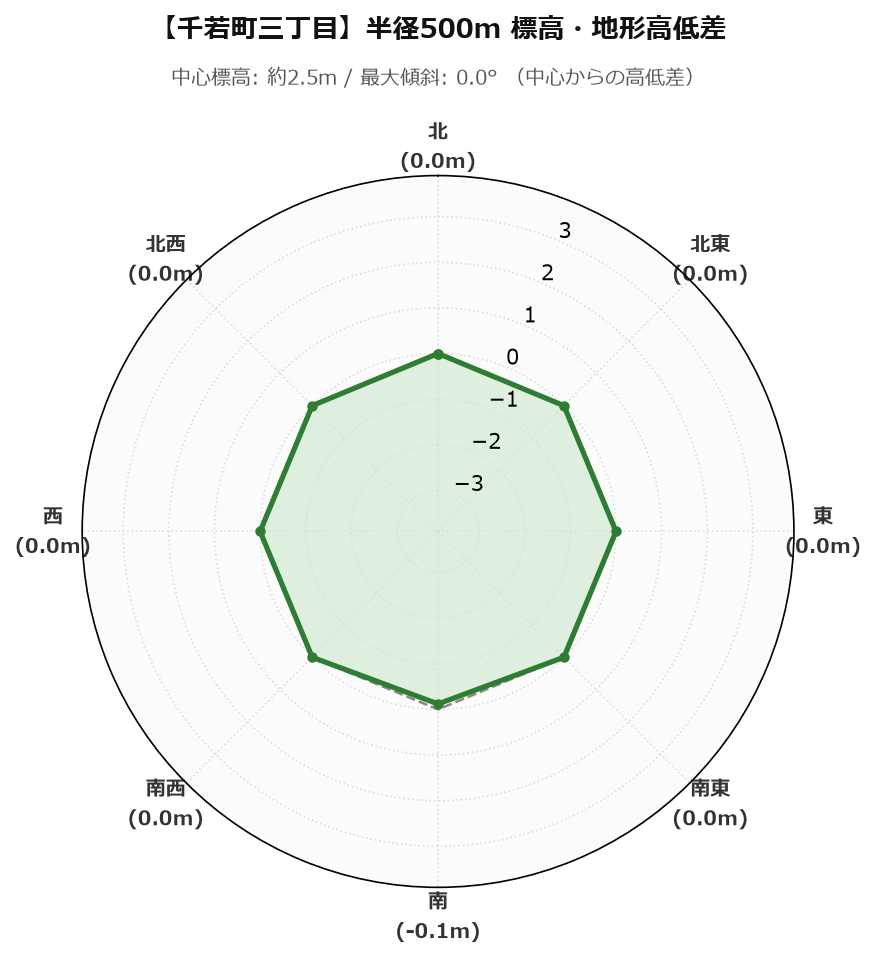 千若町三丁目の半径500m地形・高低差マップ