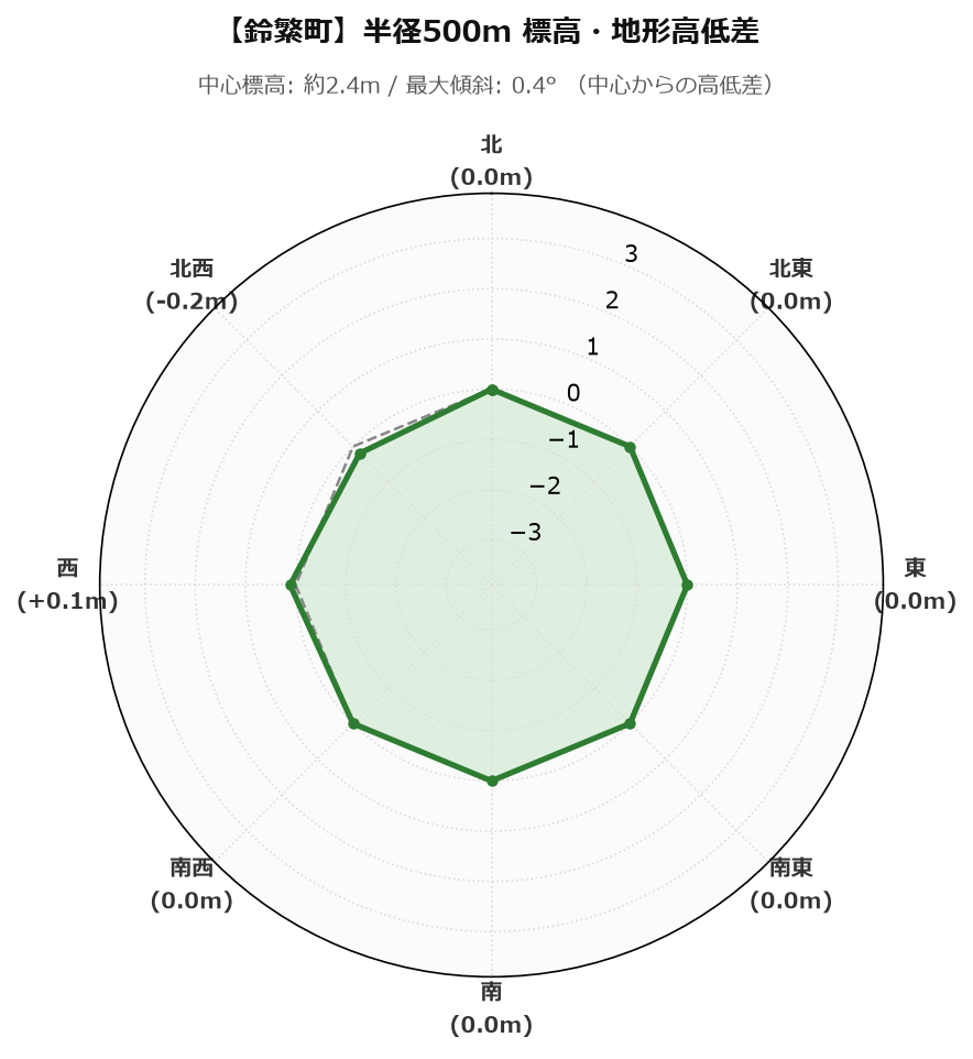 鈴繁町の半径500m地形・高低差マップ