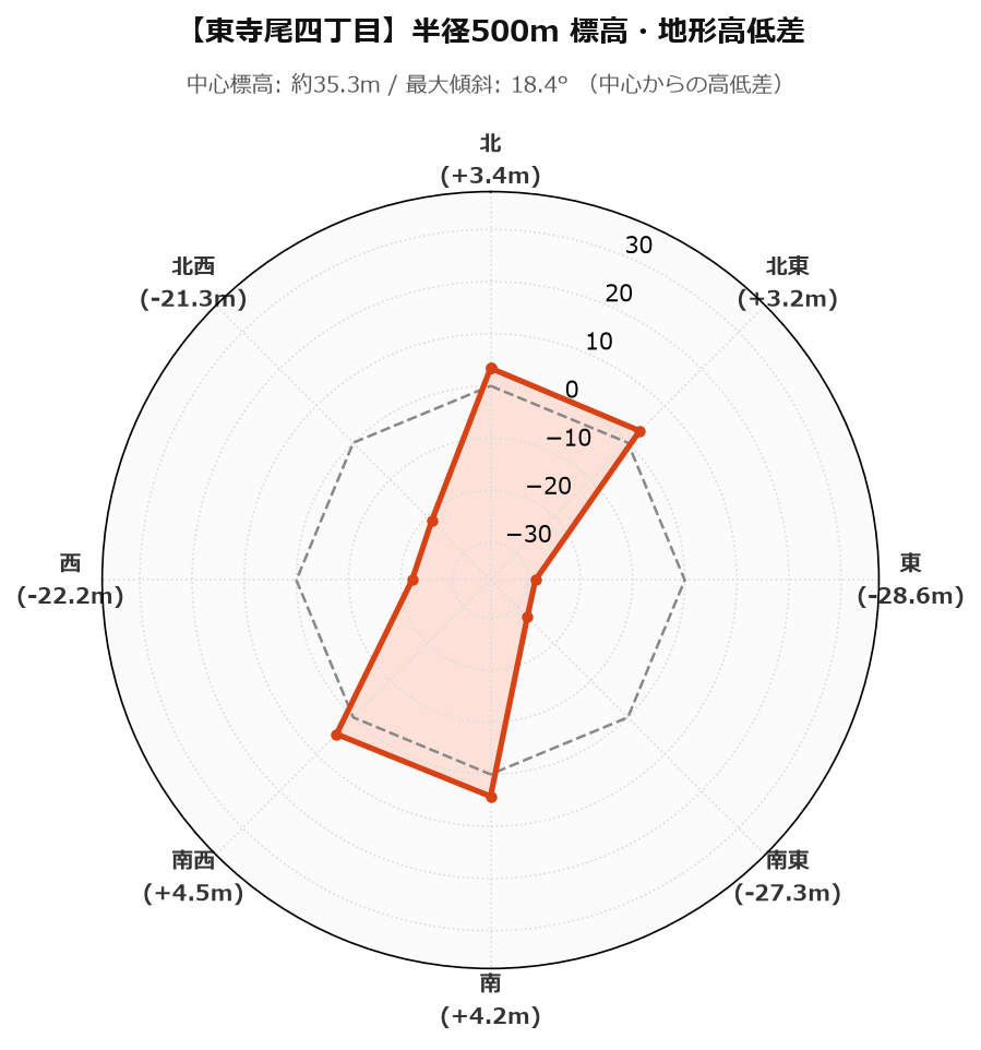 東寺尾四丁目の半径500m地形・高低差マップ