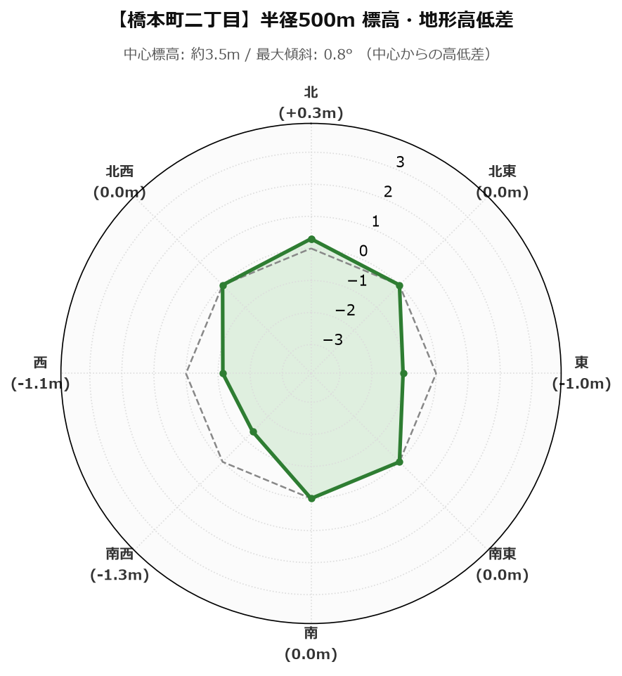 橋本町二丁目の半径500m地形・高低差マップ