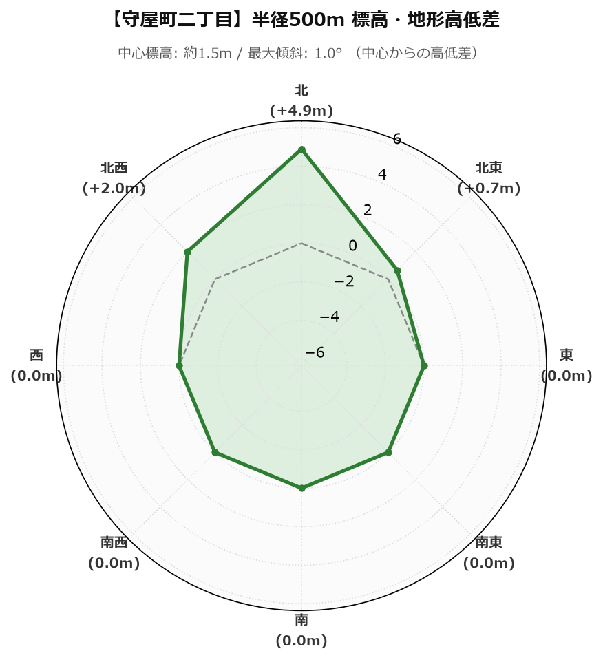 守屋町二丁目の半径500m地形・高低差マップ