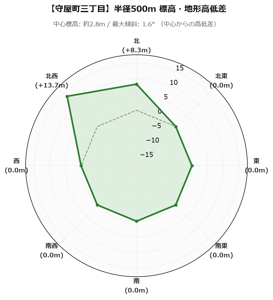 守屋町三丁目の半径500m地形・高低差マップ