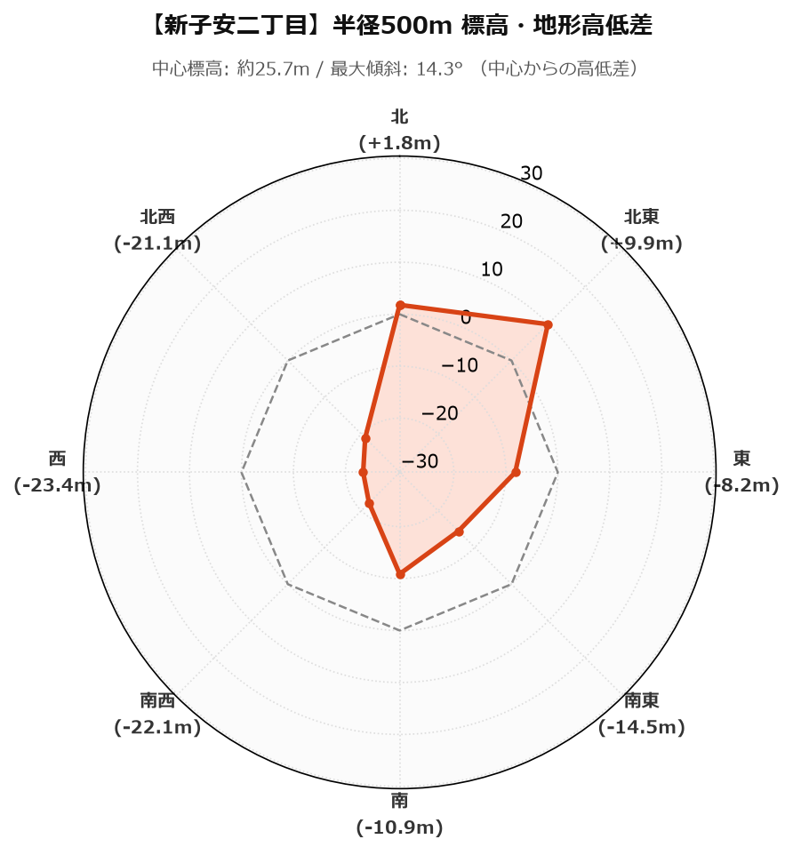 新子安二丁目の半径500m地形・高低差マップ