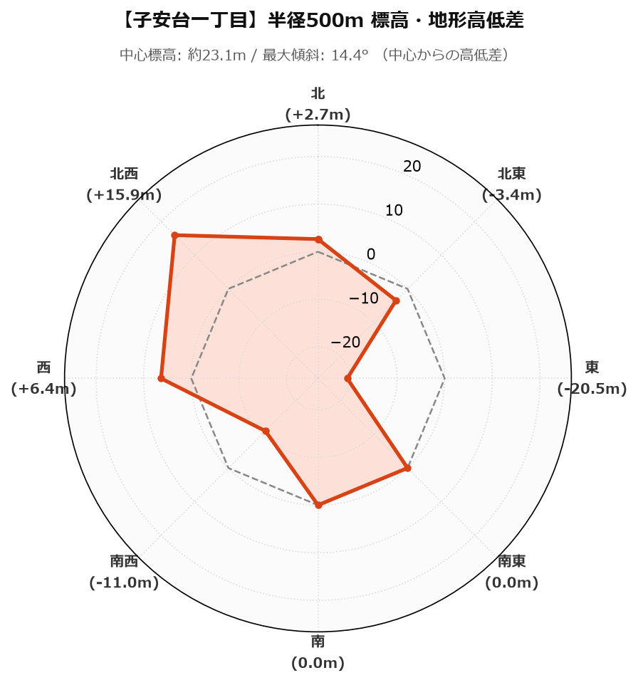 子安台一丁目の半径500m地形・高低差マップ