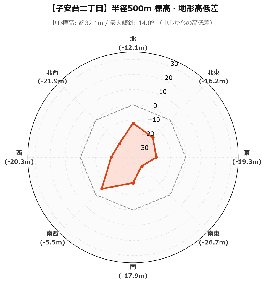 子安台二丁目の半径500m地形・高低差マップ