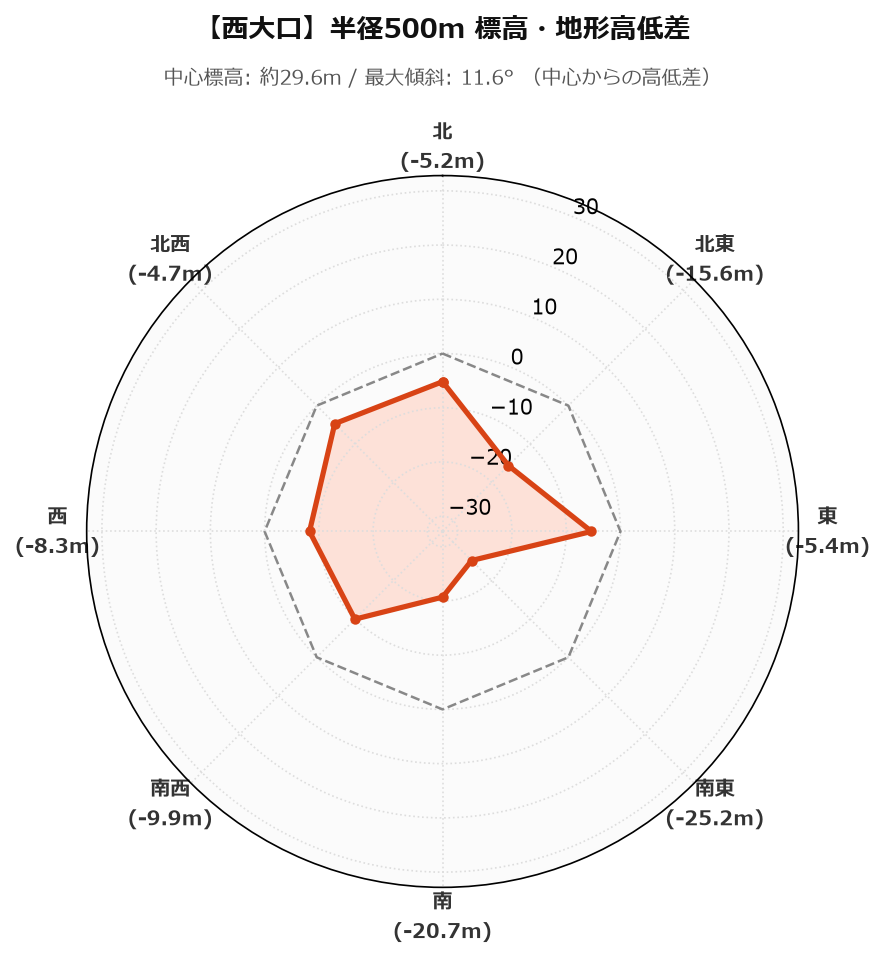 西大口の半径500m地形・高低差マップ