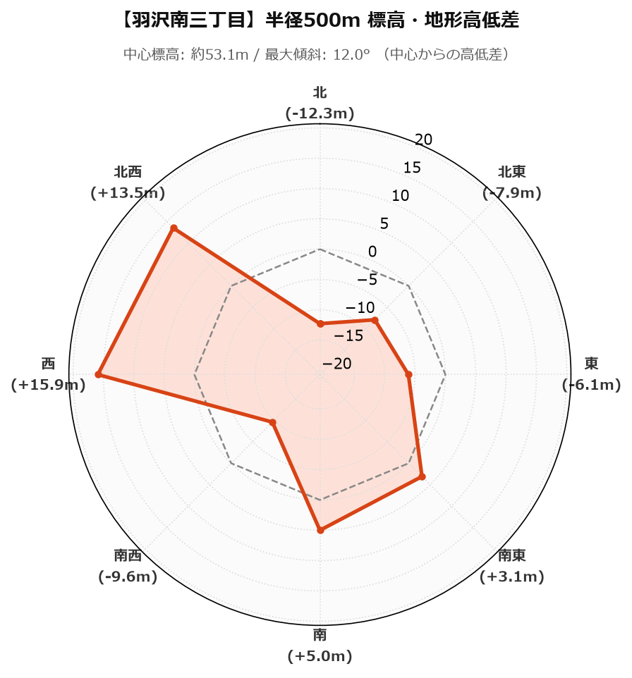 羽沢南三丁目の半径500m地形・高低差マップ