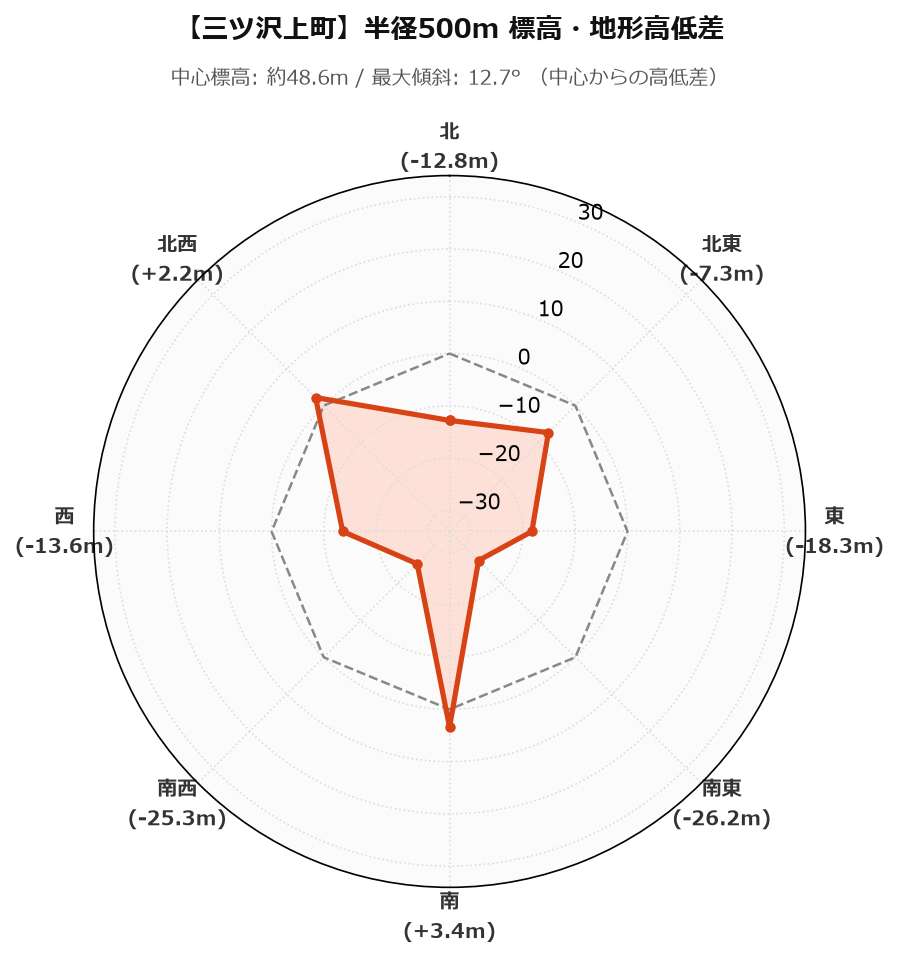 三ツ沢上町の半径500m地形・高低差マップ