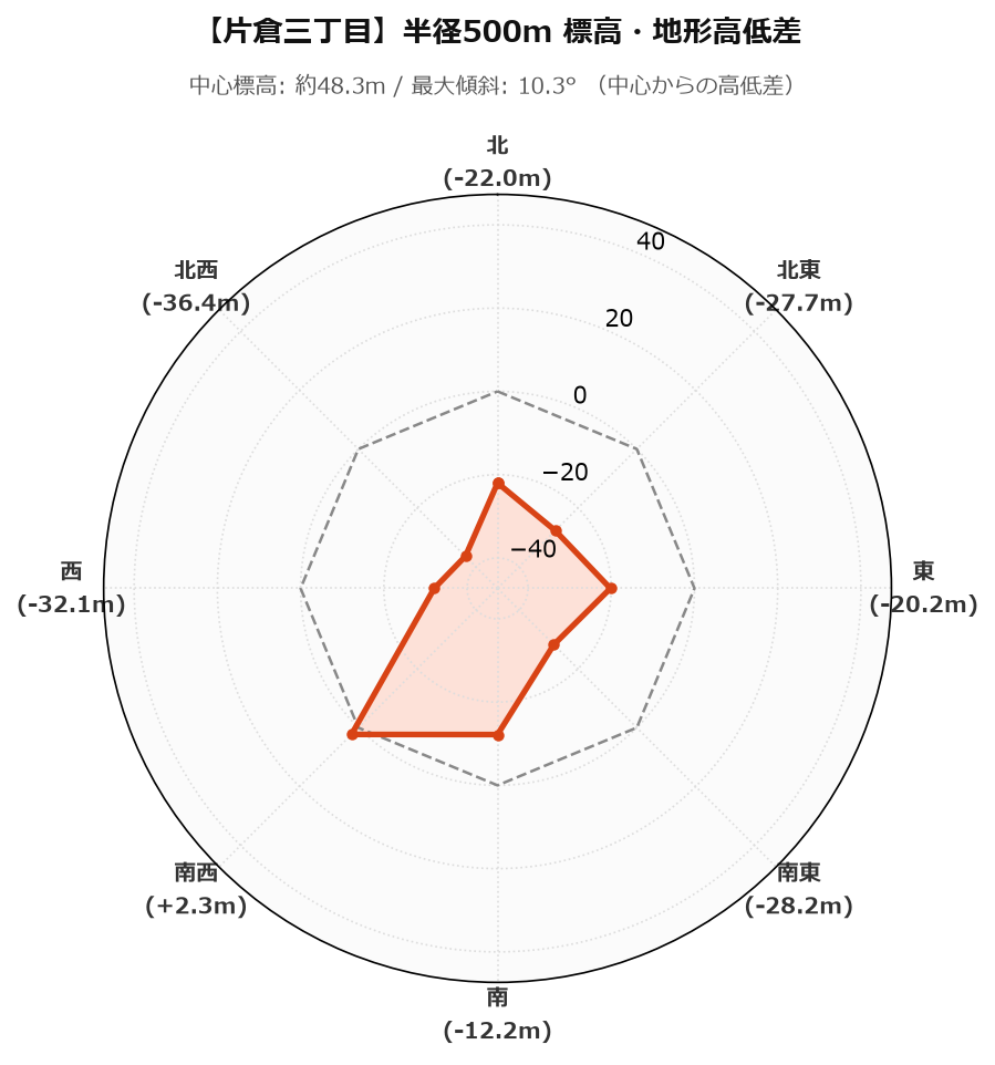 片倉三丁目の半径500m地形・高低差マップ