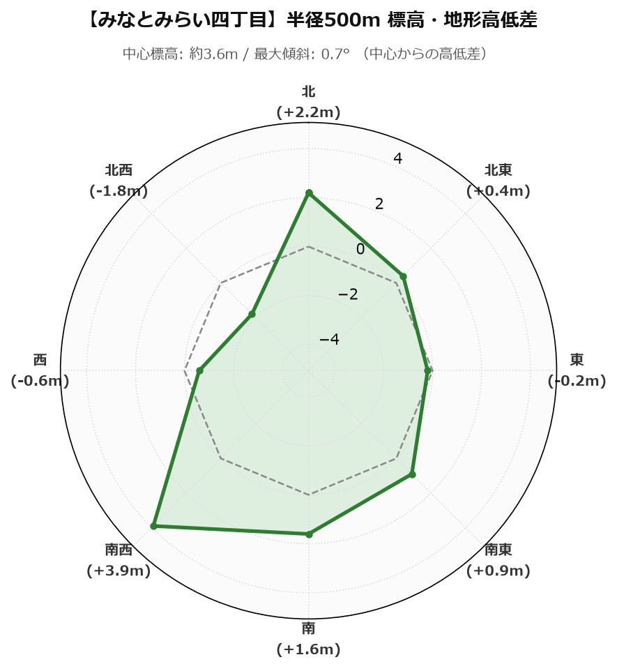 みなとみらい四丁目の半径500m地形・高低差マップ