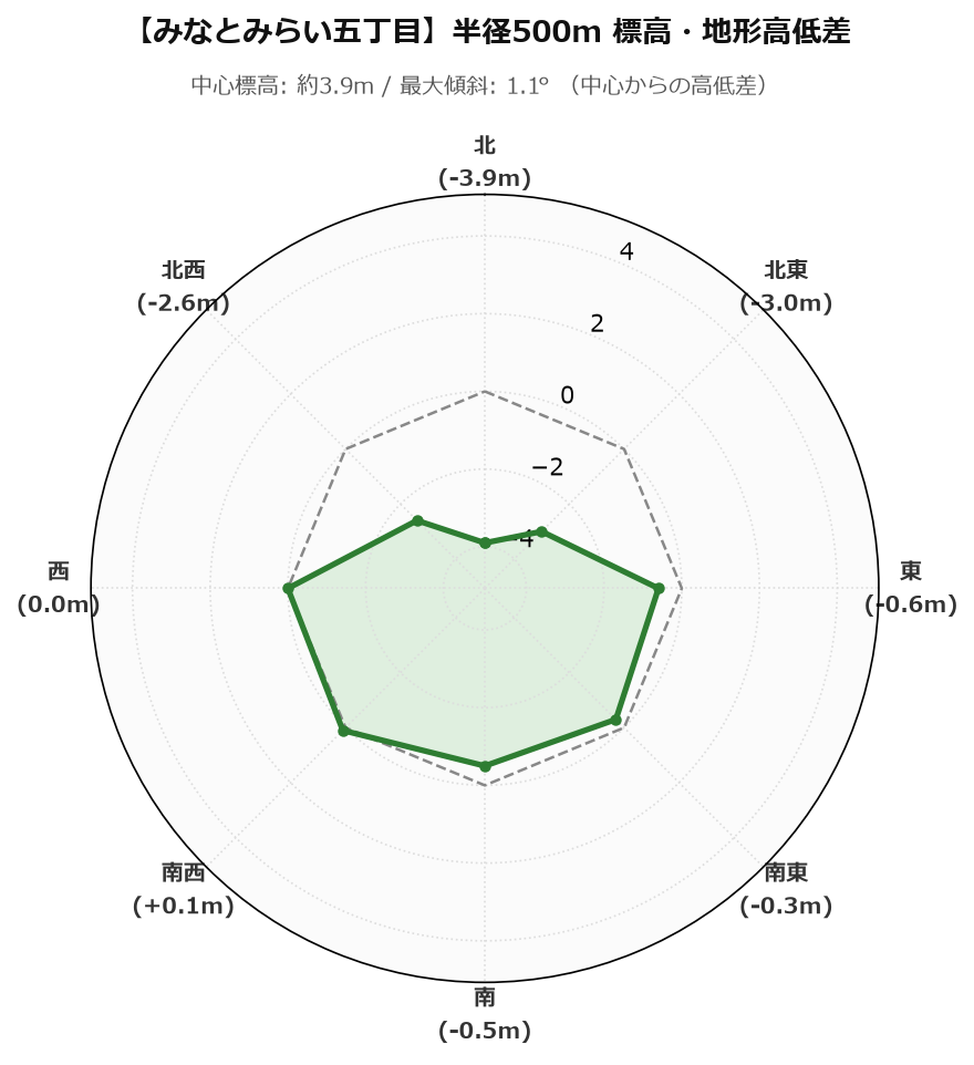 みなとみらい五丁目の半径500m地形・高低差マップ