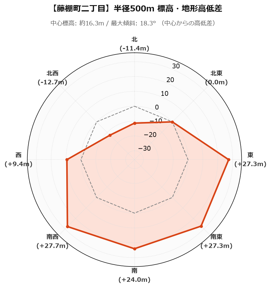 藤棚町二丁目の半径500m地形・高低差マップ