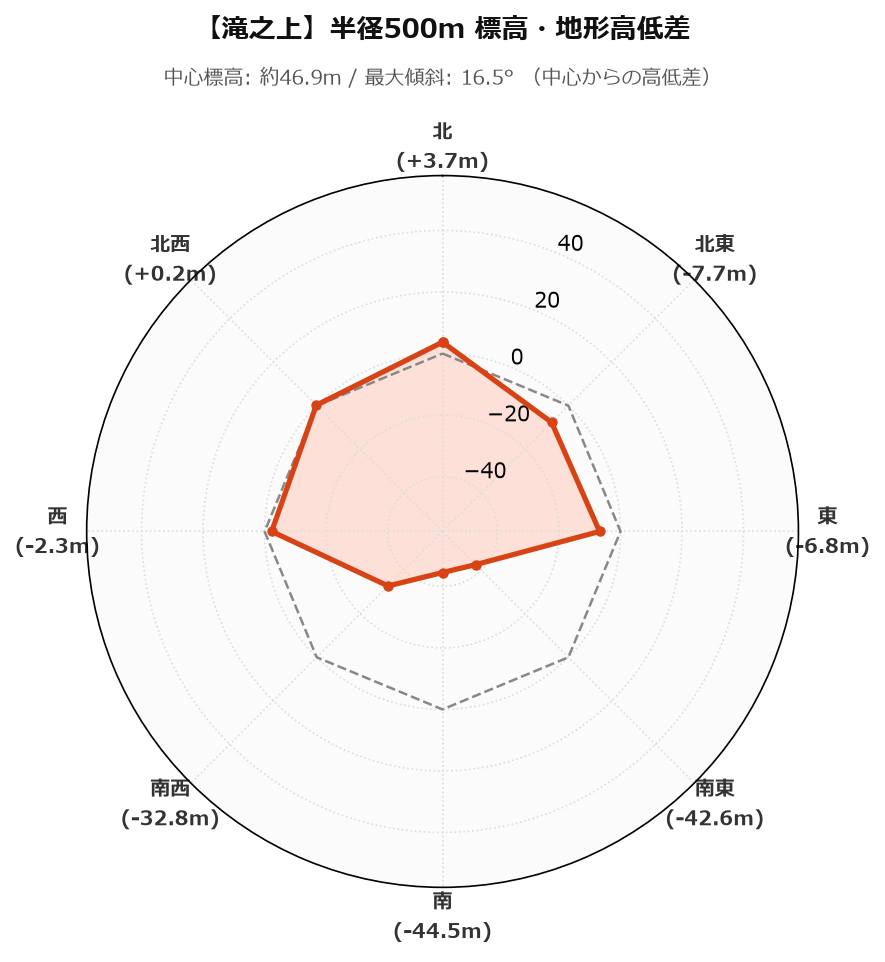 滝之上の半径500m地形・高低差マップ