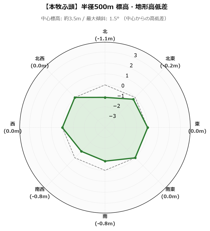 本牧ふ頭の半径500m地形・高低差マップ
