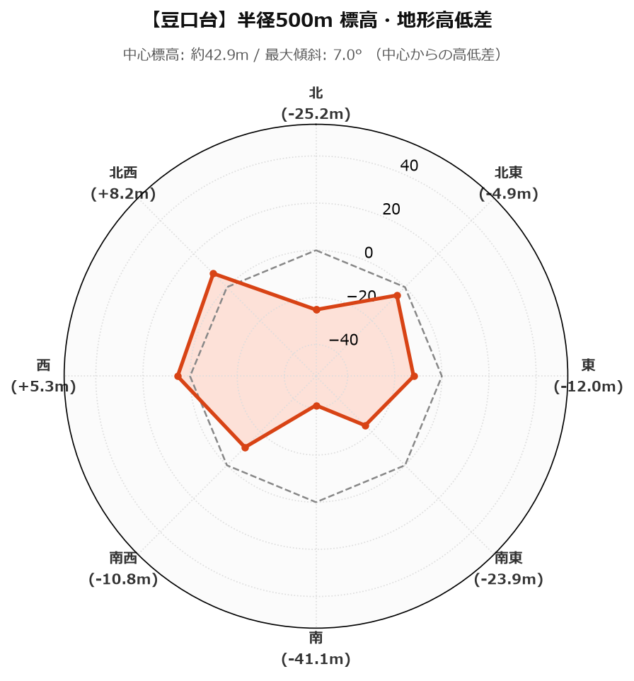 豆口台の半径500m地形・高低差マップ