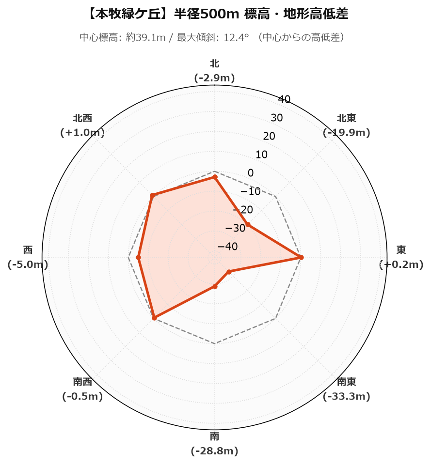 本牧緑ケ丘の半径500m地形・高低差マップ