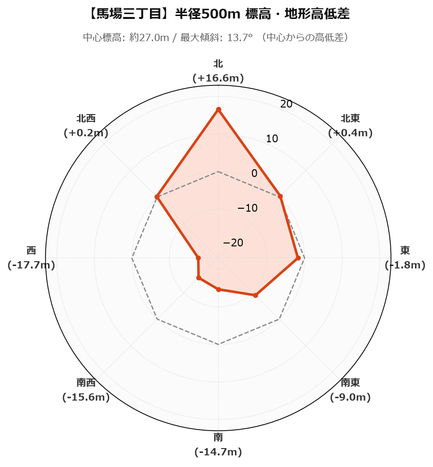 馬場三丁目の半径500m地形・高低差マップ