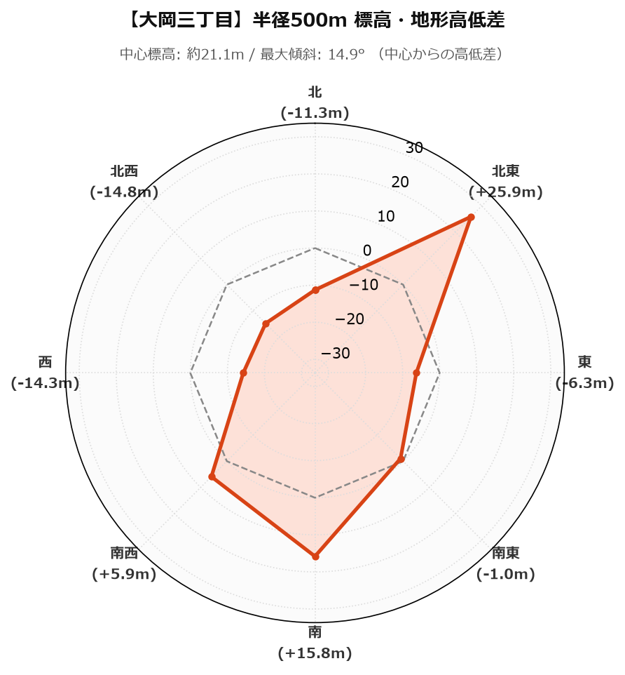 大岡三丁目の半径500m地形・高低差マップ