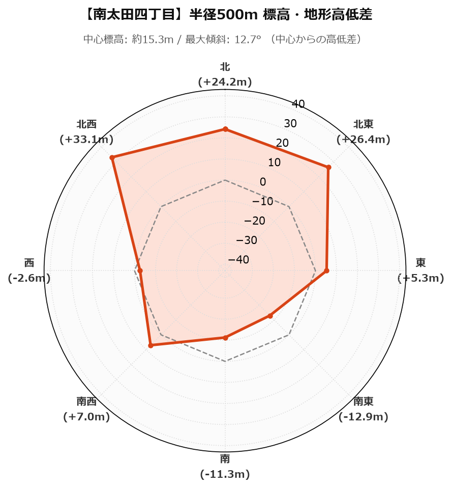 南太田四丁目の半径500m地形・高低差マップ