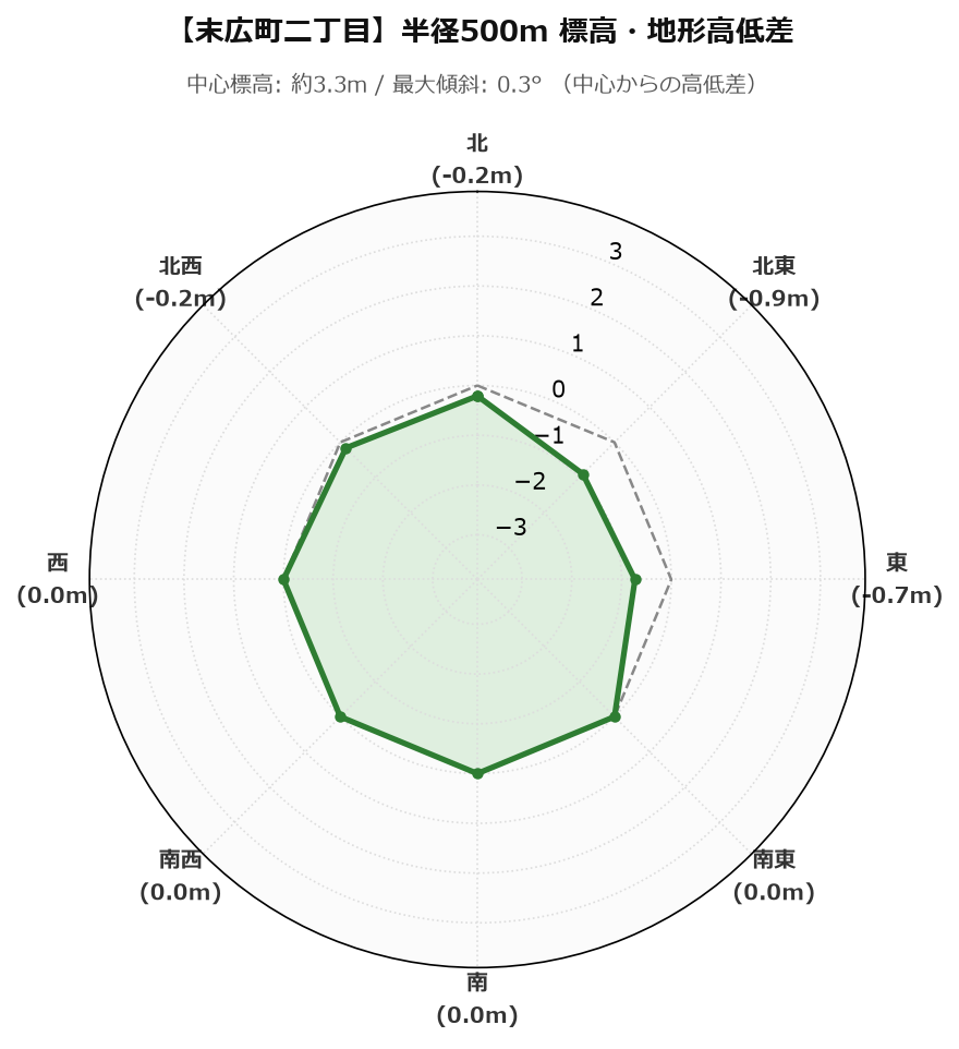 末広町二丁目の半径500m地形・高低差マップ