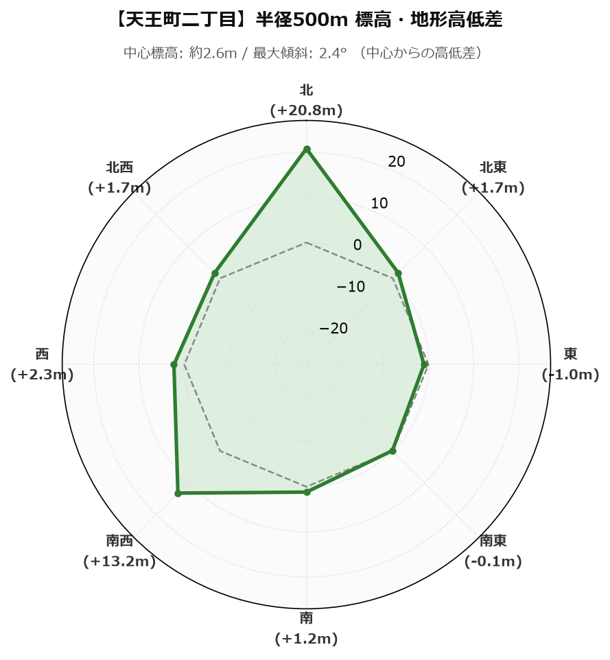 天王町二丁目の半径500m地形・高低差マップ