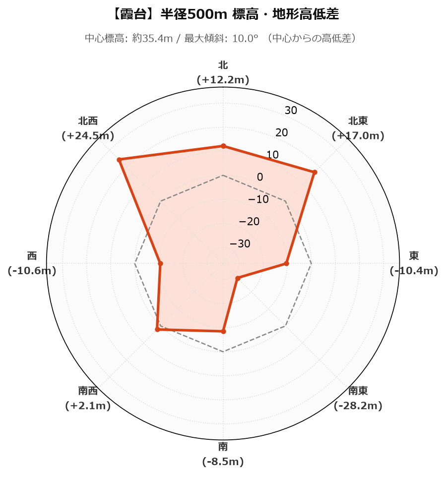 霞台の半径500m地形・高低差マップ