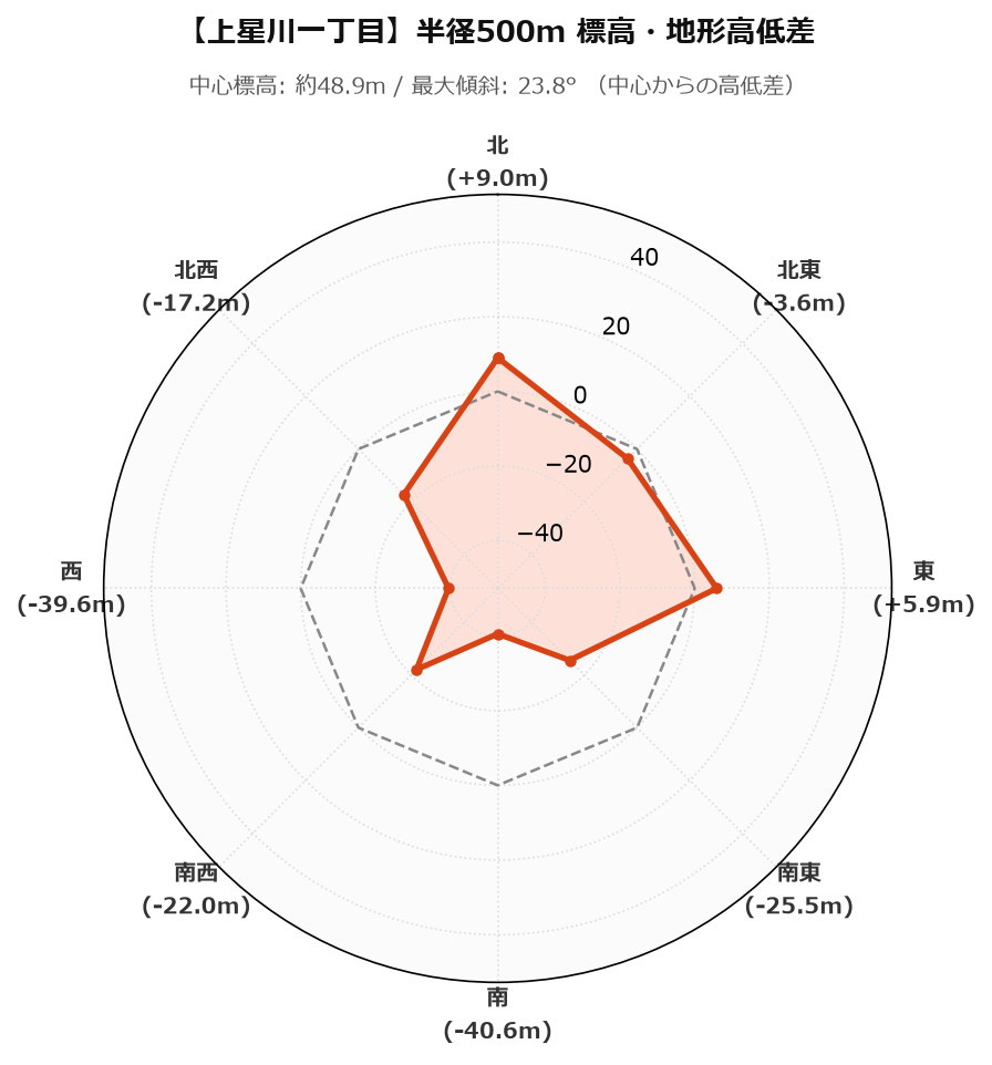 上星川一丁目の半径500m地形・高低差マップ