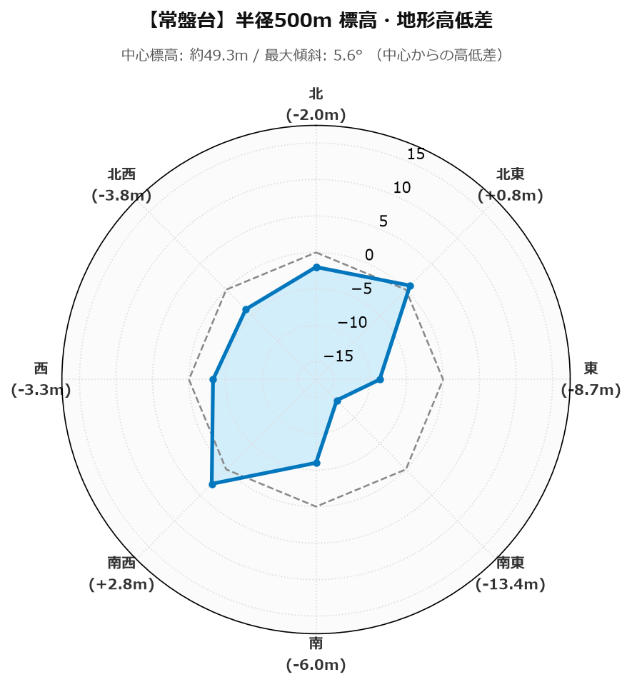 常盤台の半径500m地形・高低差マップ