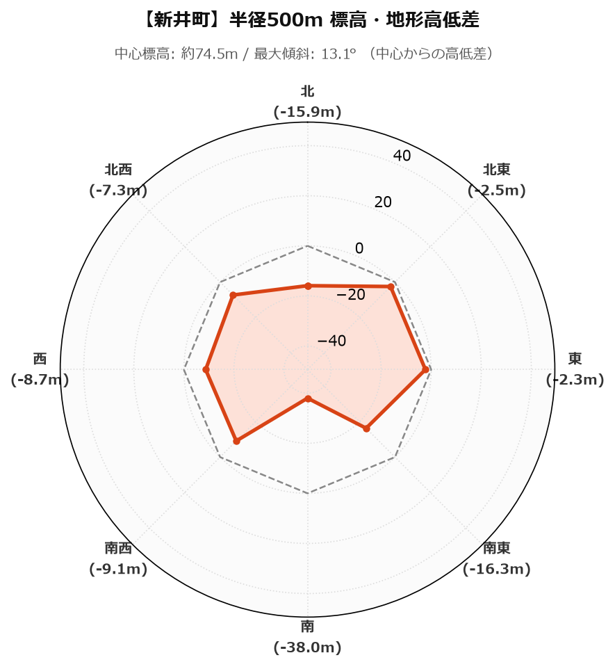 新井町の半径500m地形・高低差マップ