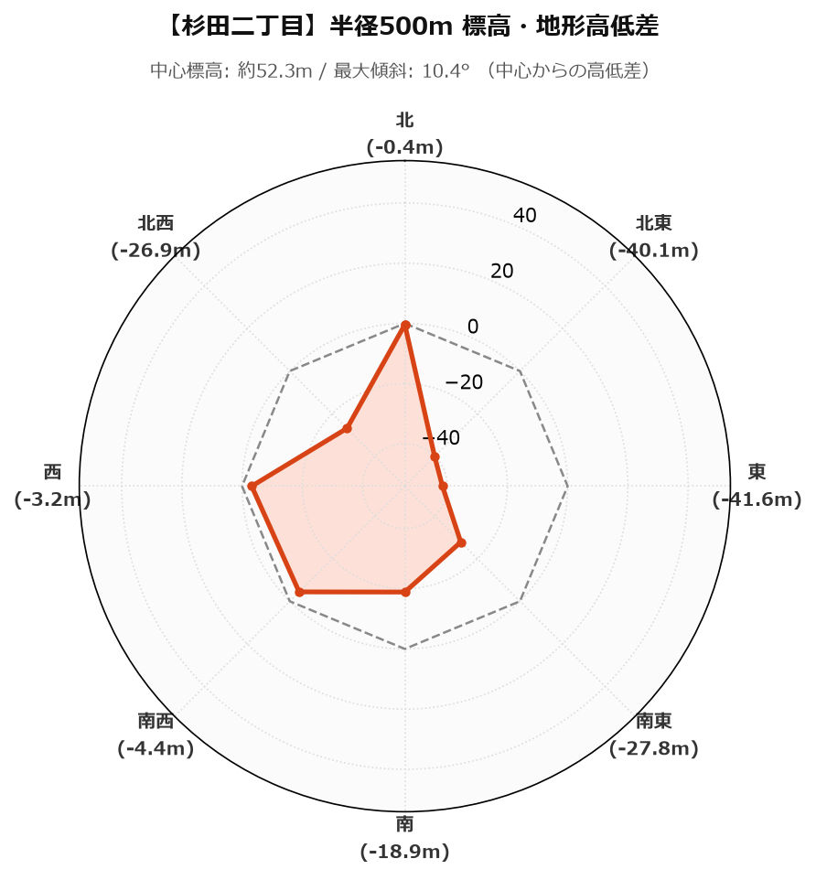 杉田二丁目の半径500m地形・高低差マップ