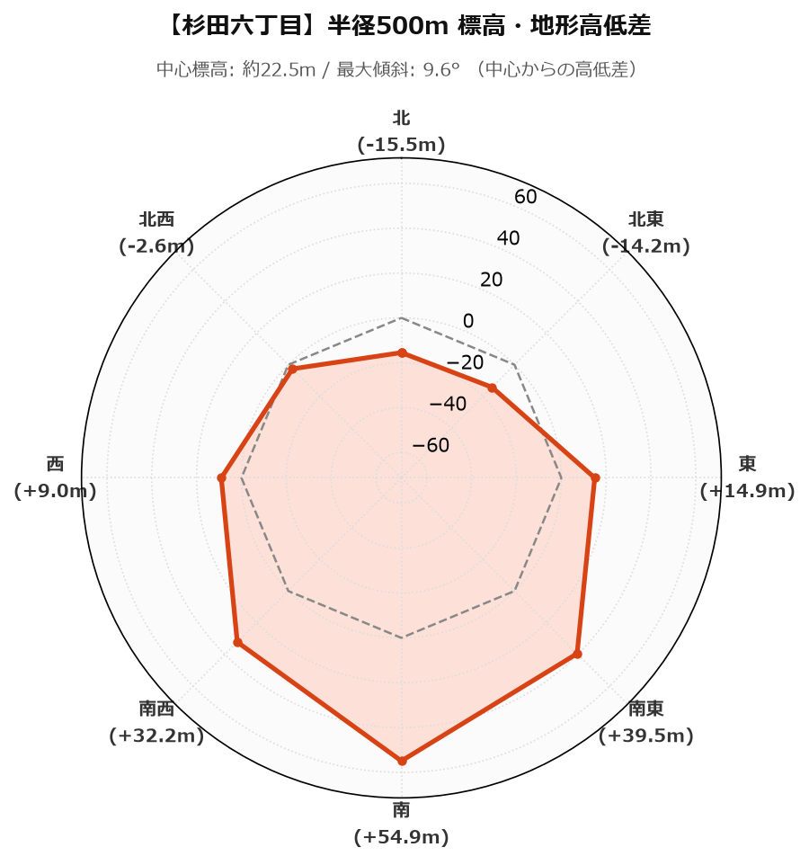 杉田六丁目の半径500m地形・高低差マップ