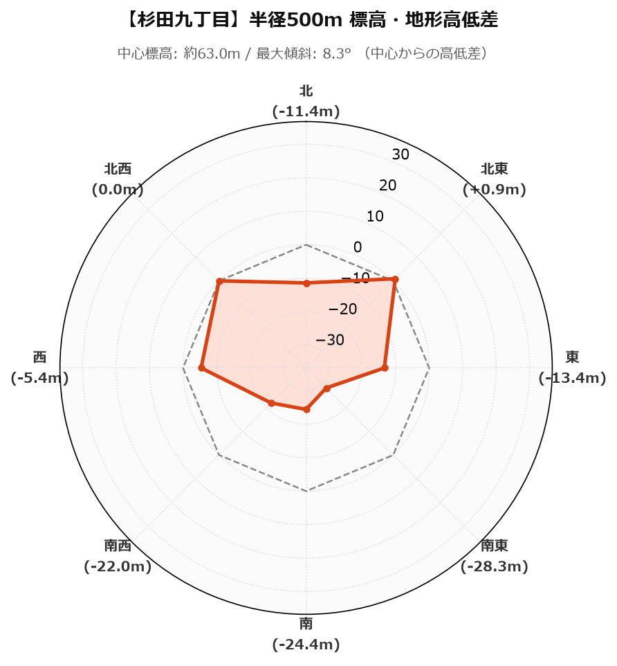 杉田九丁目の半径500m地形・高低差マップ