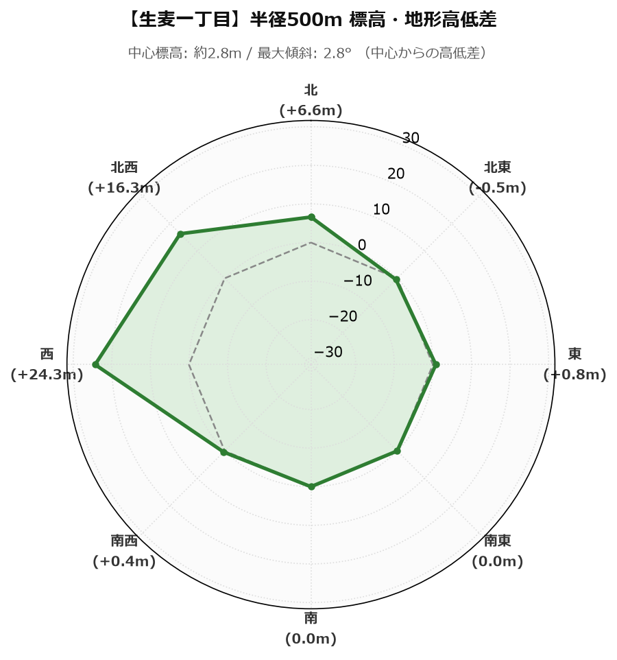 生麦一丁目の半径500m地形・高低差マップ