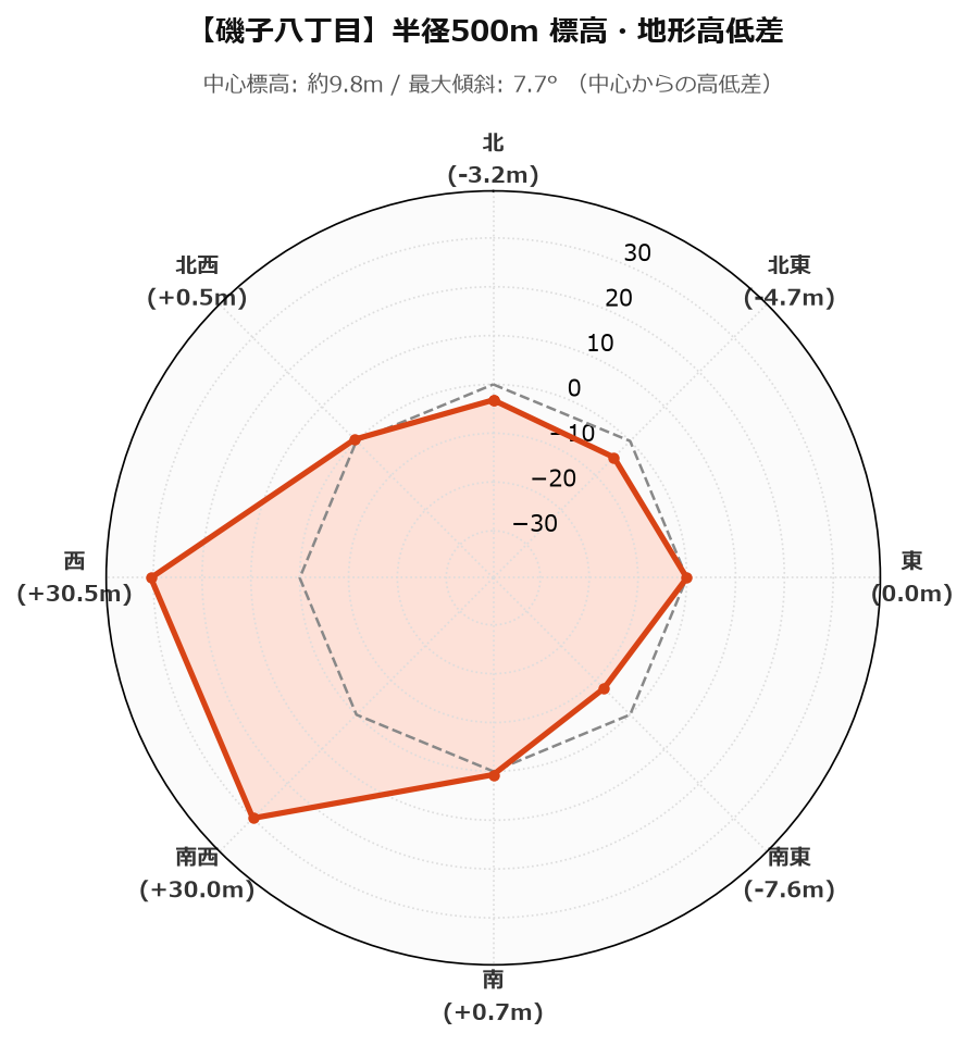 磯子八丁目の半径500m地形・高低差マップ