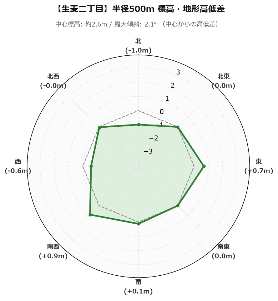 生麦二丁目の半径500m地形・高低差マップ
