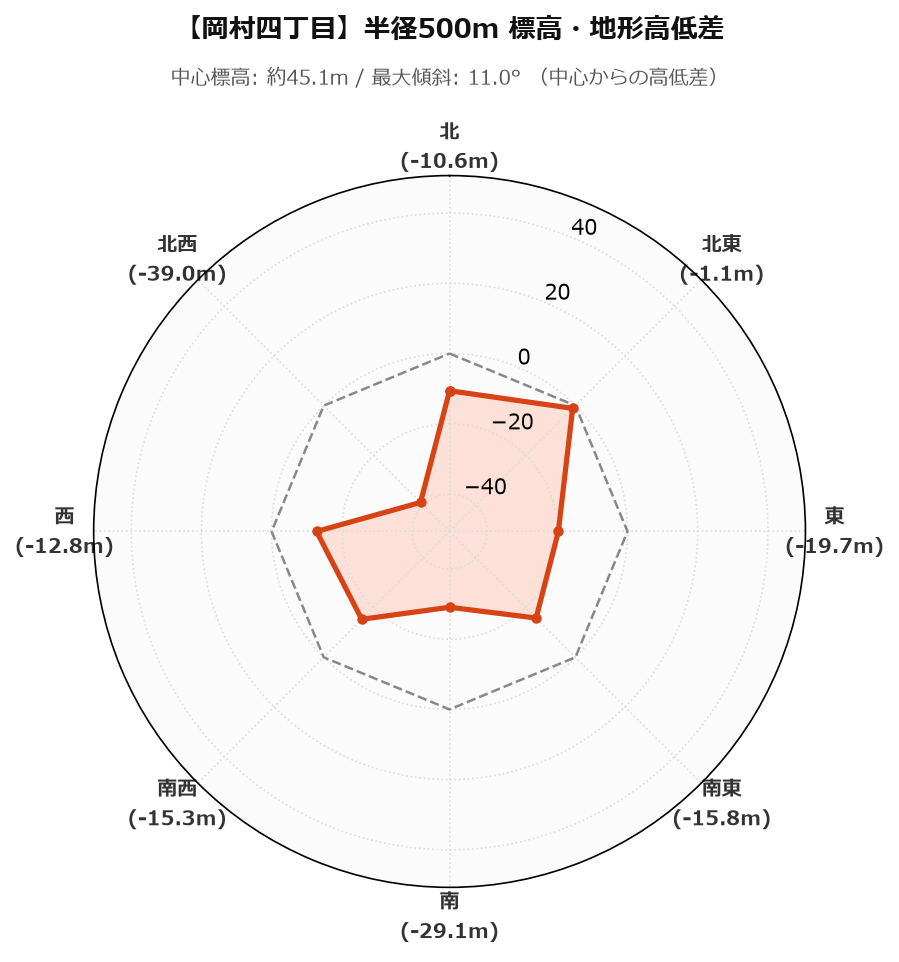 岡村四丁目の半径500m地形・高低差マップ