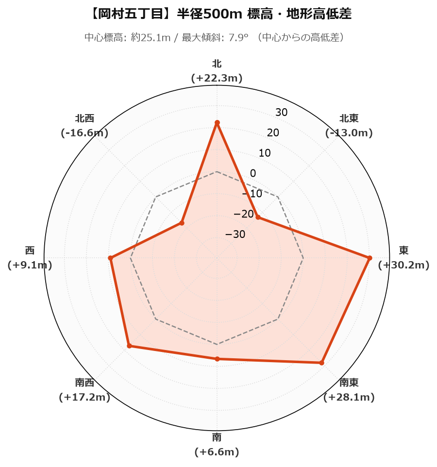岡村五丁目の半径500m地形・高低差マップ