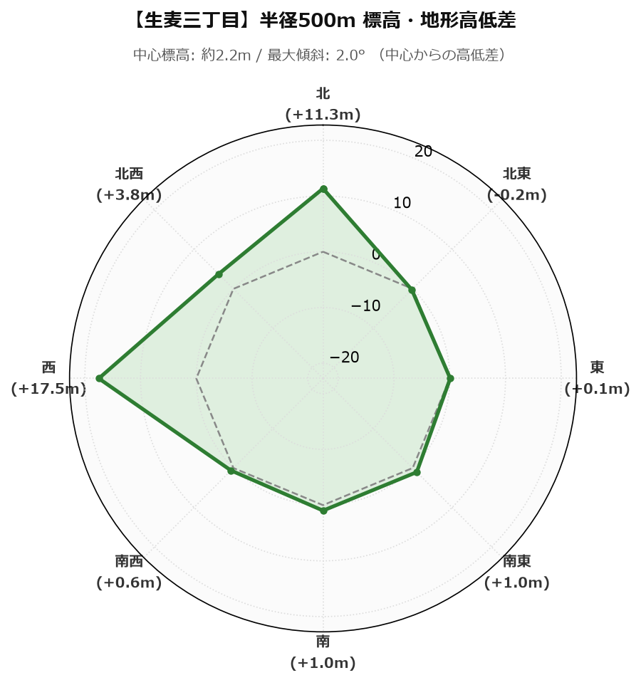 生麦三丁目の半径500m地形・高低差マップ