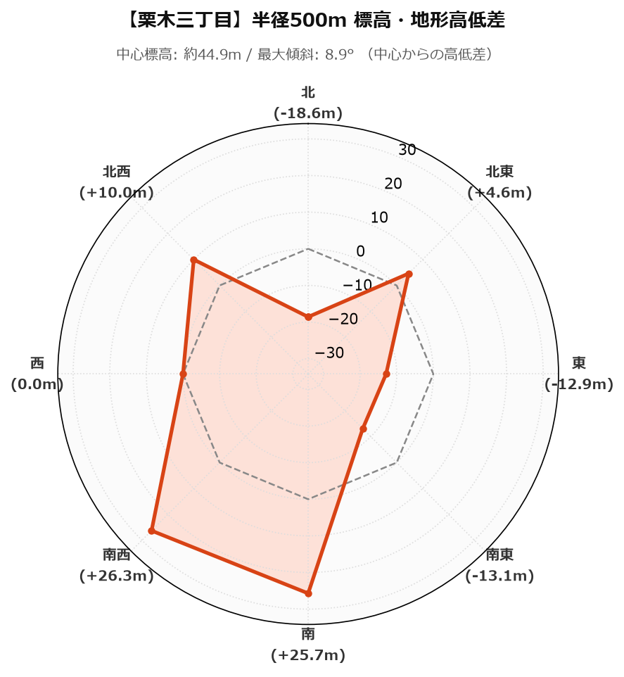 栗木三丁目の半径500m地形・高低差マップ
