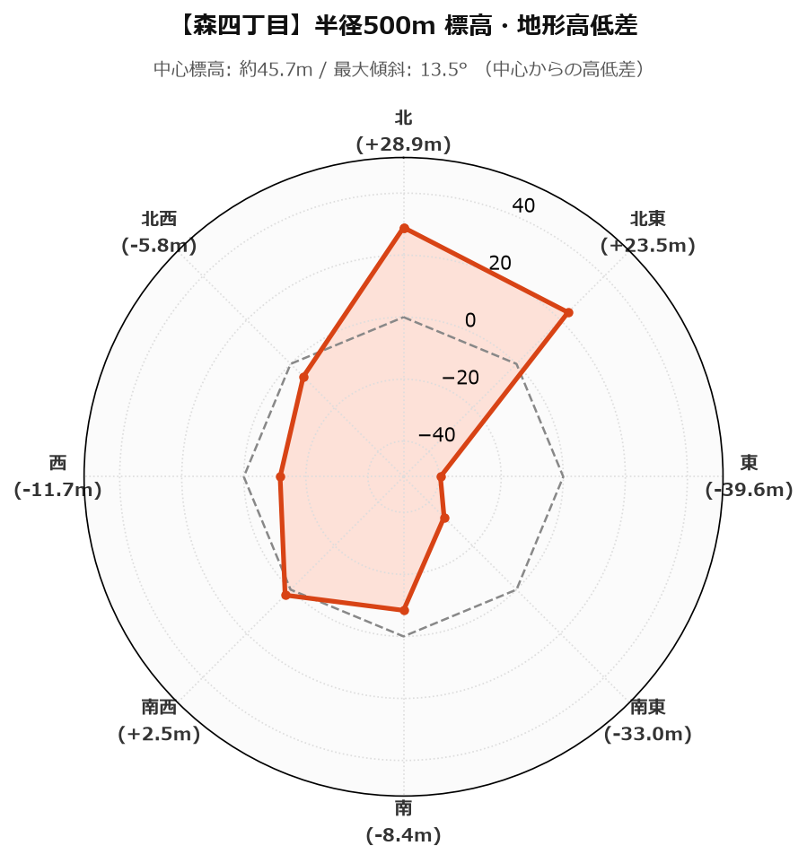 森四丁目の半径500m地形・高低差マップ
