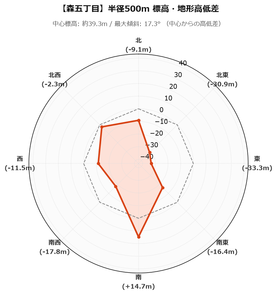 森五丁目の半径500m地形・高低差マップ