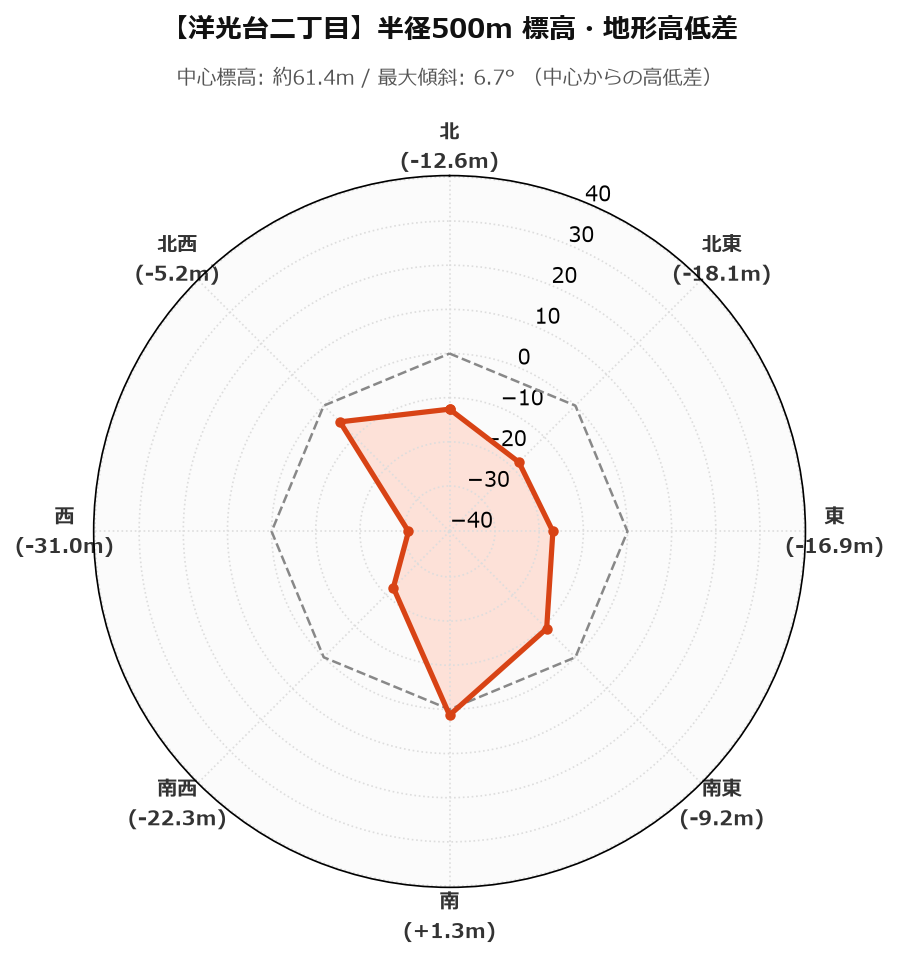 洋光台二丁目の半径500m地形・高低差マップ