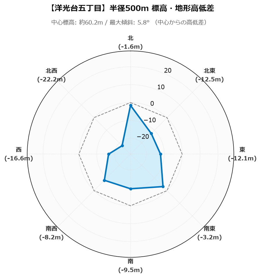 洋光台五丁目の半径500m地形・高低差マップ