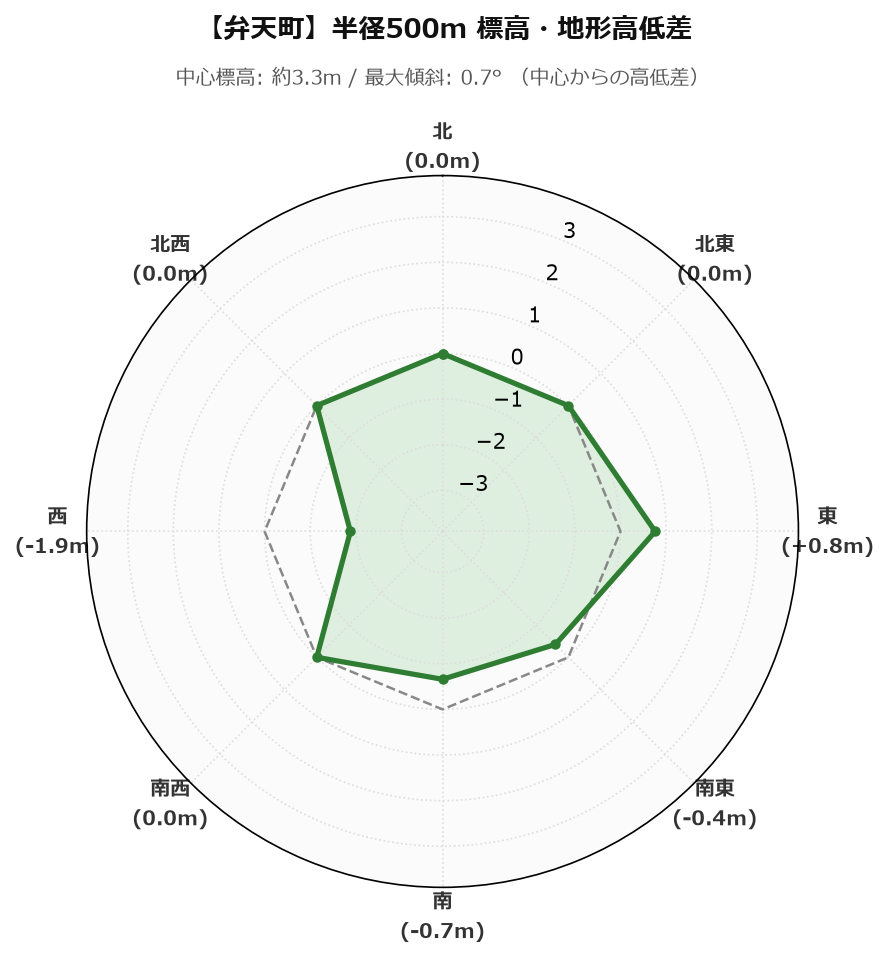 弁天町の半径500m地形・高低差マップ