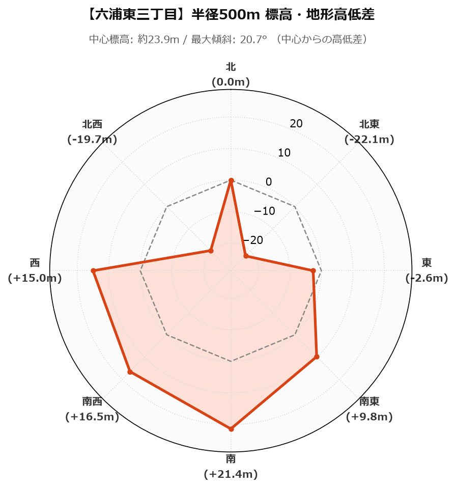六浦東三丁目の半径500m地形・高低差マップ