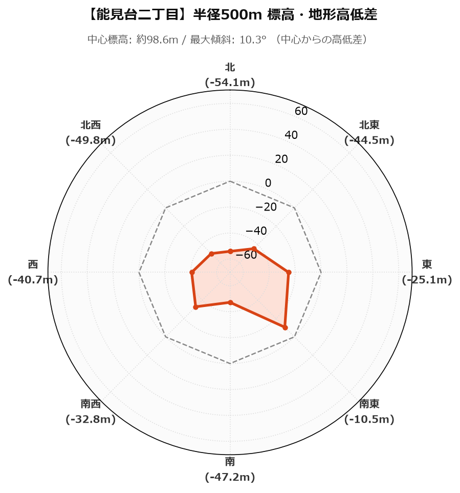 能見台二丁目の半径500m地形・高低差マップ