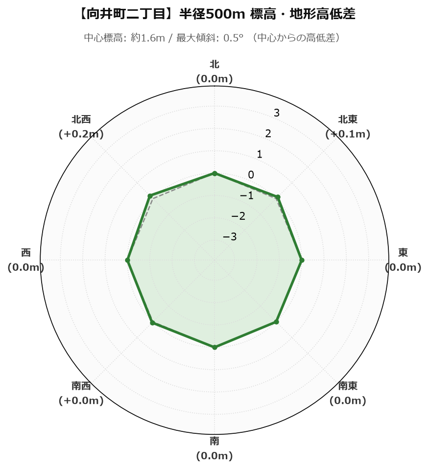 向井町二丁目の半径500m地形・高低差マップ